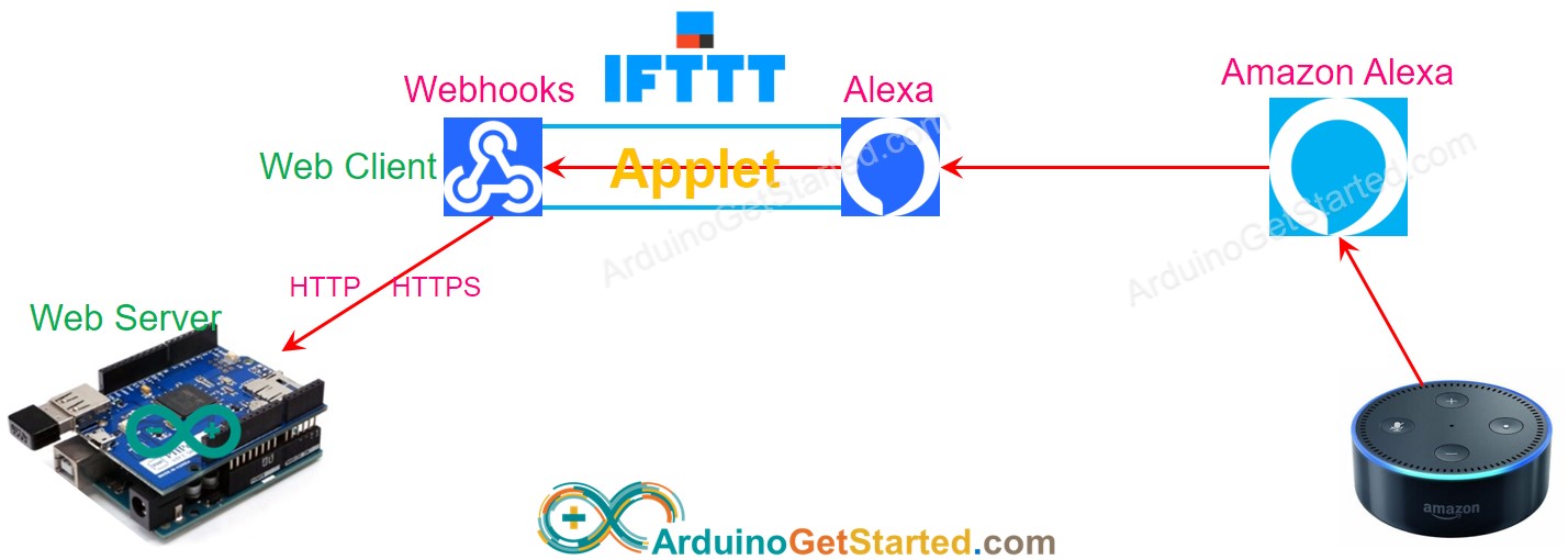 IFTTT controla cómo funciona Arduino.