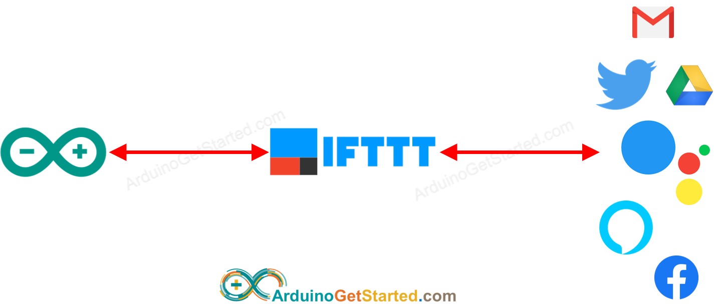 IFTTT Arduino cómo funciona