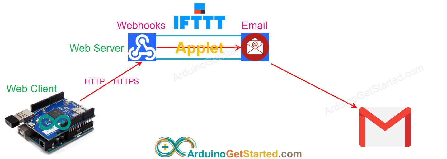 Arduino IFTTT: cómo funciona