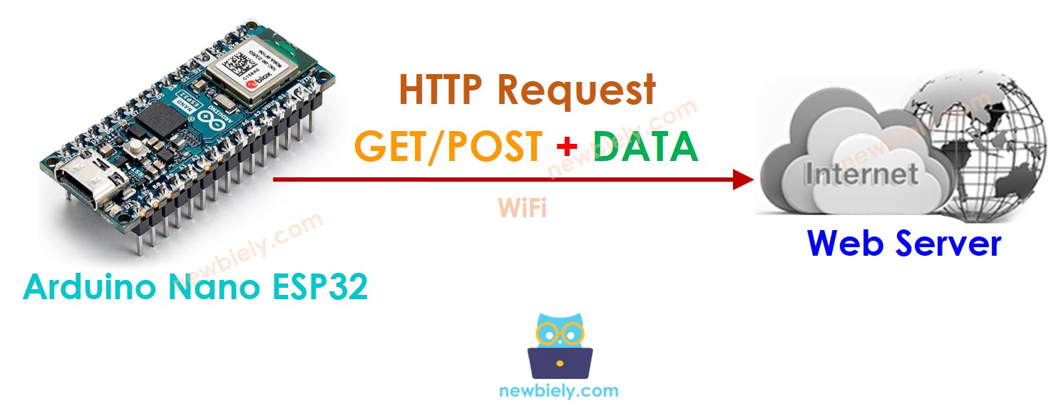 Cliente web de Arduino Nano ESP32