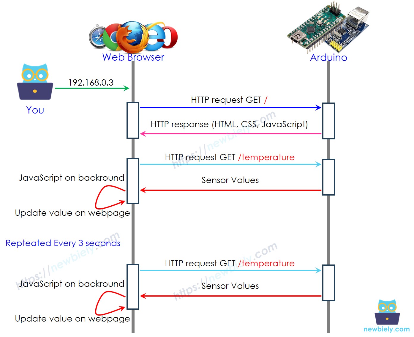 Servidor web de Arduino Nano: cómo funciona