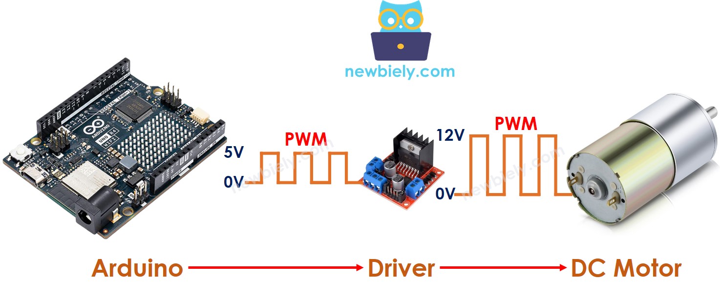Arduino UNO R4 controla motor de corriente continua.