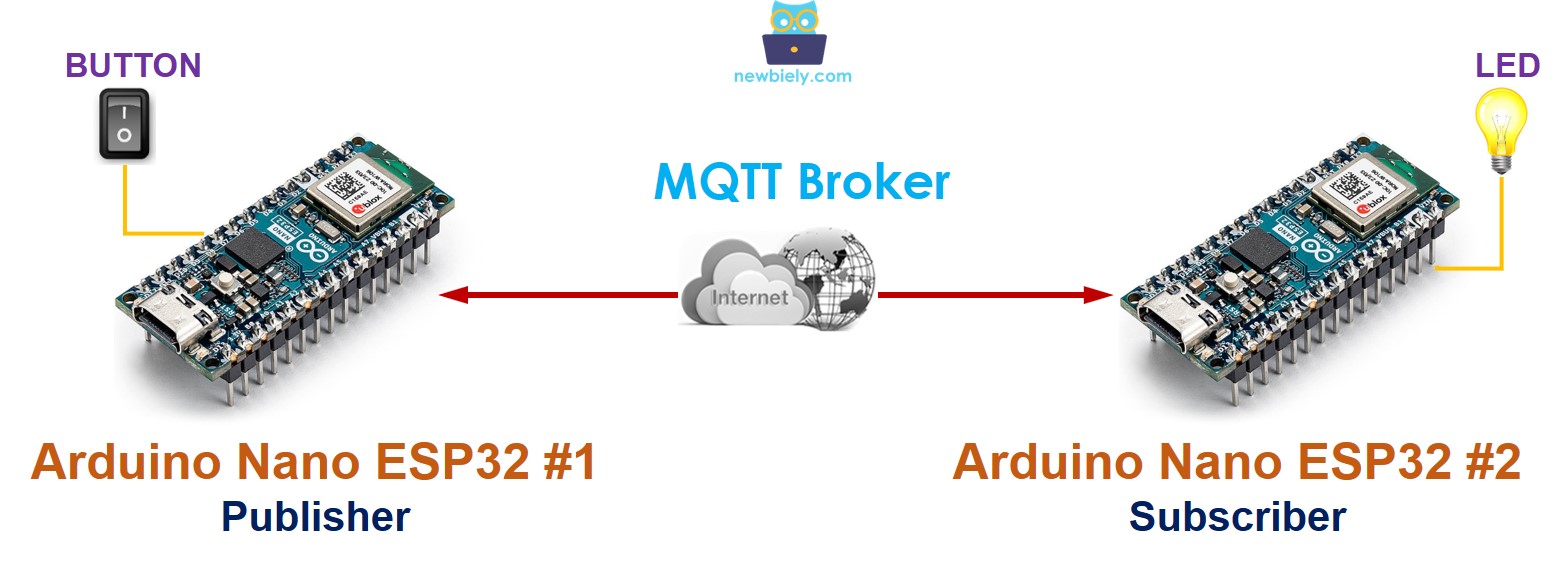 La comunicación entre dos Arduinos vía MQTT.
