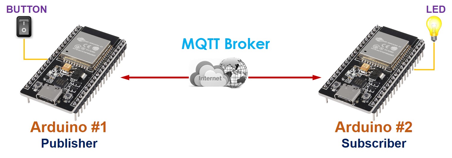 comunicación entre dos ESP32 a través de MQTT