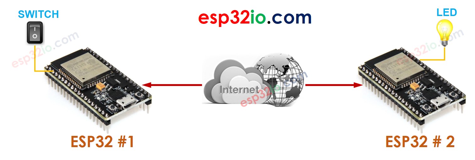 comunicación entre dos ESP32s