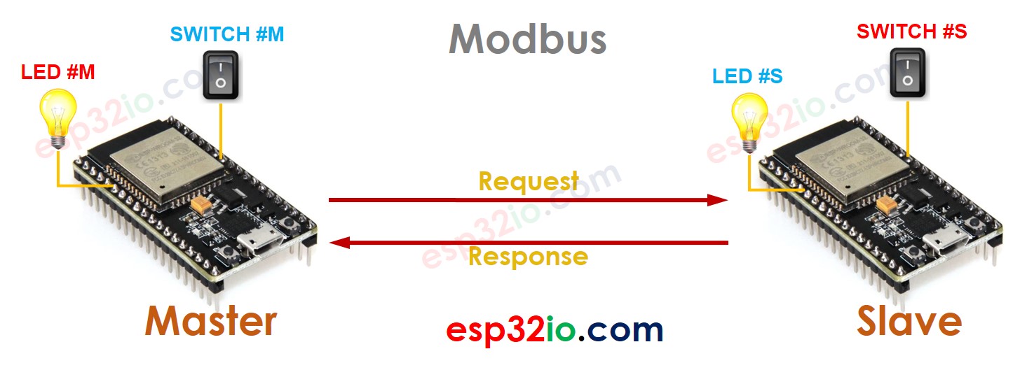 Interruptor LED Modbus para ESP32
