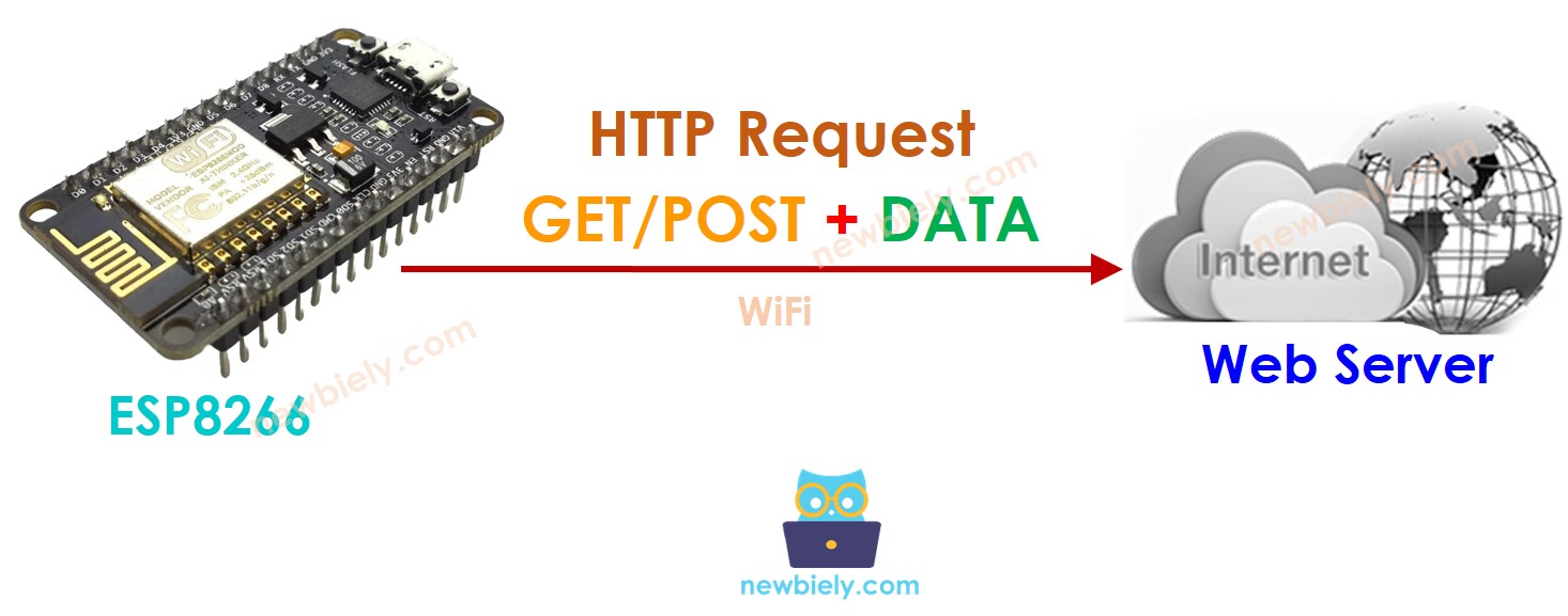 Cliente web ESP8266 NodeMCU