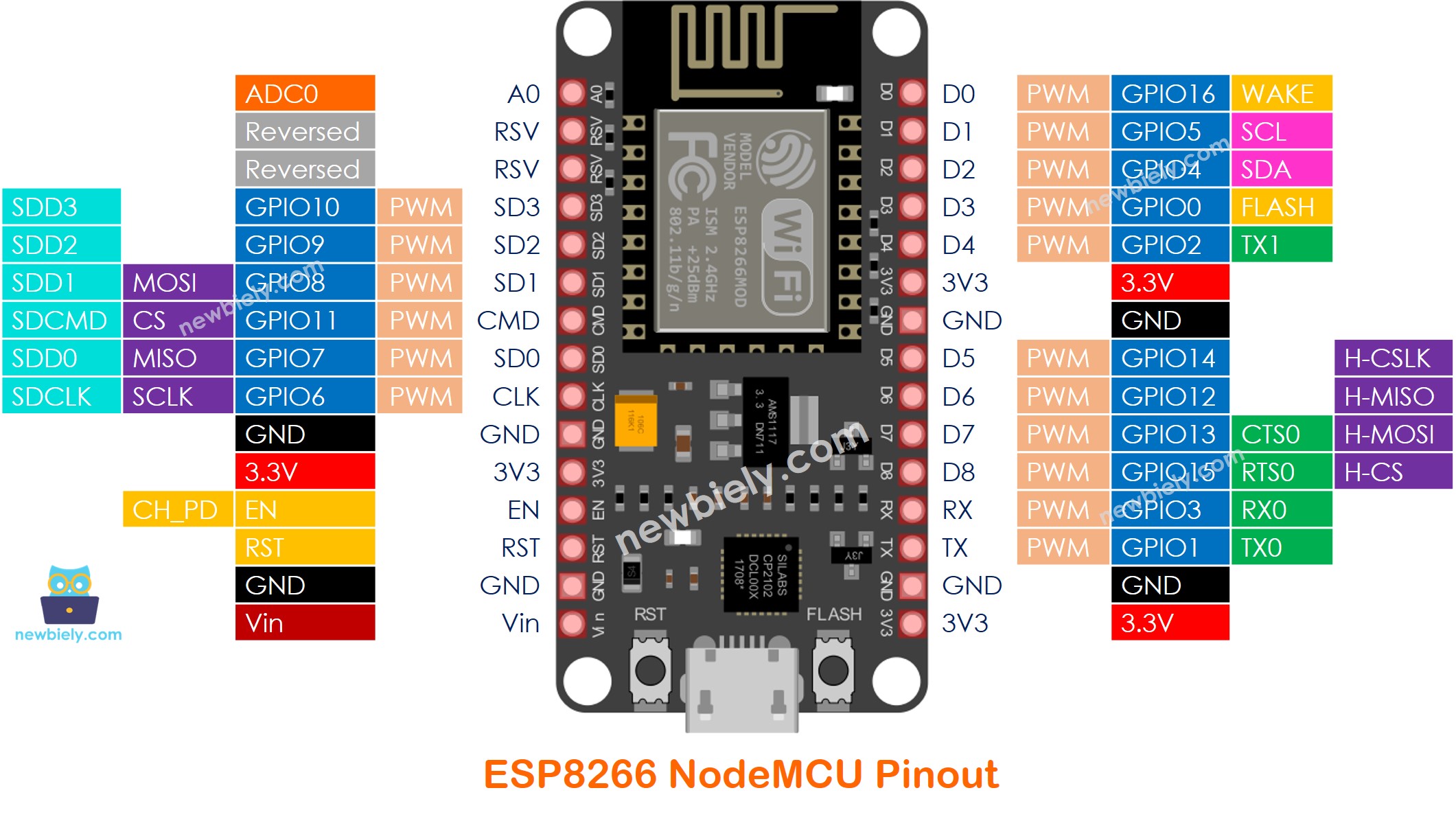 Pinout de ESP8266 NodeMCU NodeMCU