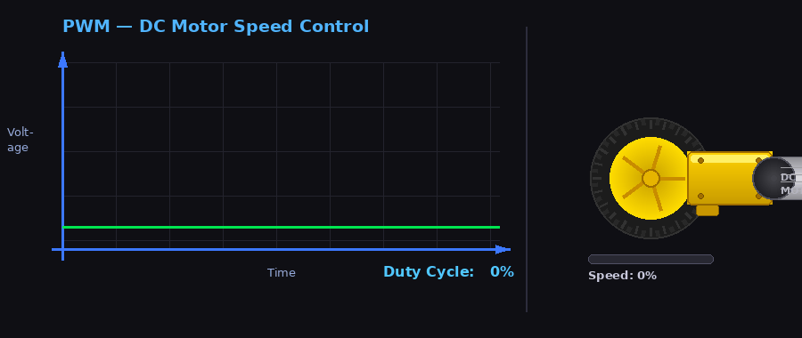 Cómo usar una señal PWM para controlar la velocidad de un motor de corriente continua