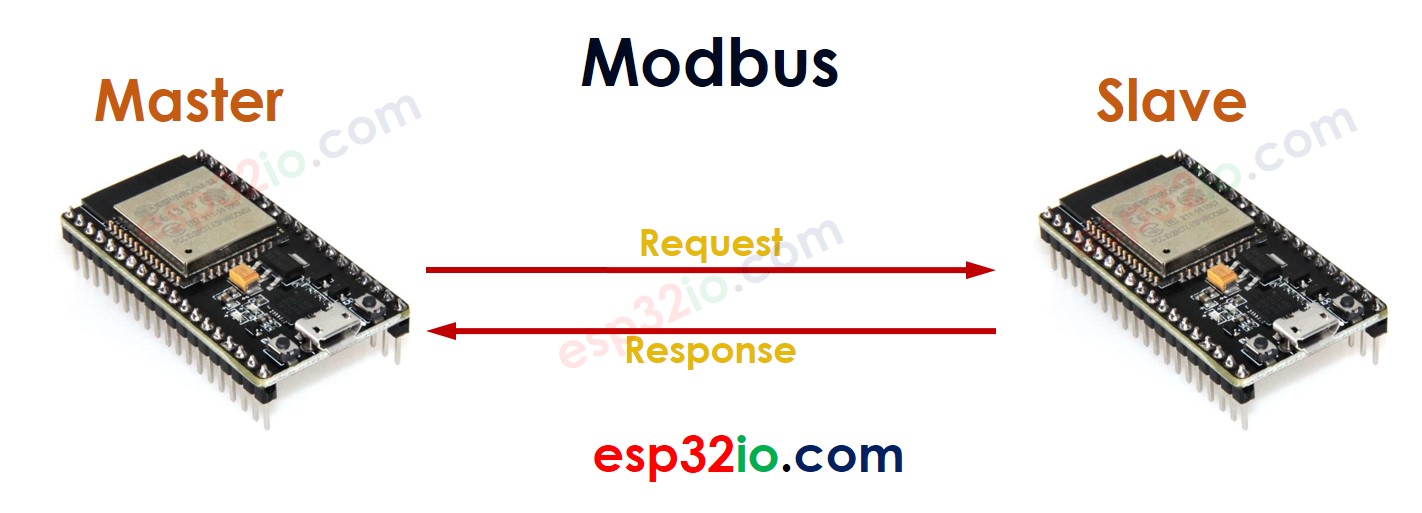 Modbus maestro-esclavo