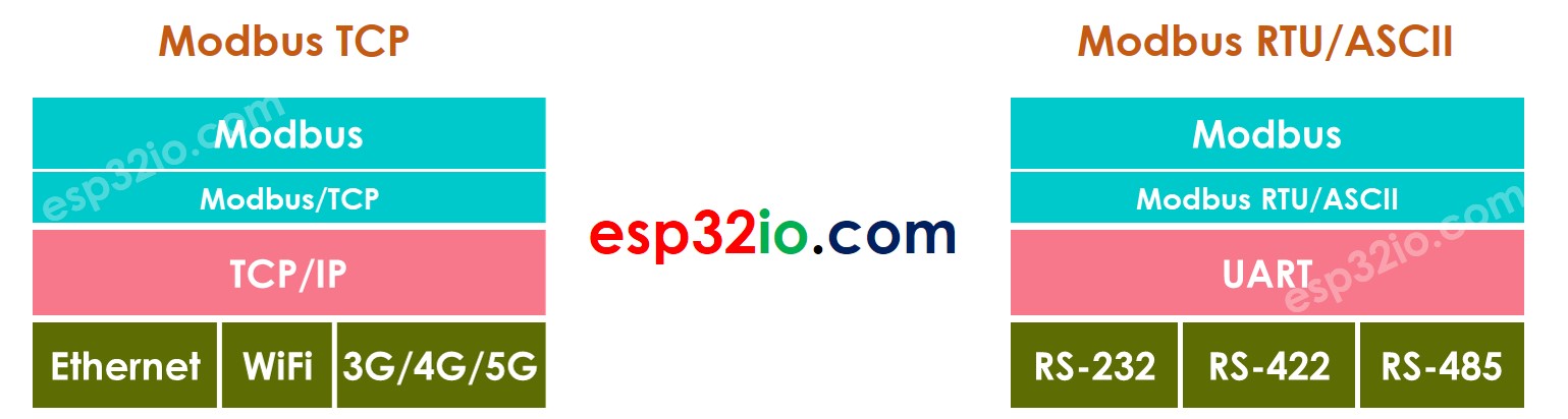 Modbus TCP frente a Modbus RTU/ASCII